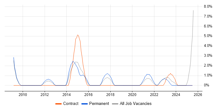 Job vacancy trend for Digital Marketing in Doncaster