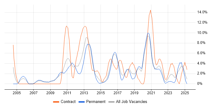 Job vacancy trend for DNS in Doncaster Job vacancy trend for DNS in Doncaster