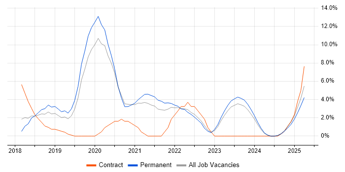 Job vacancy trend for Docker in Doncaster