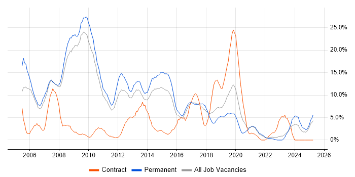 Job vacancy trend for .NET Developer in Doncaster Job vacancy trend for .NET Developer in Doncaster