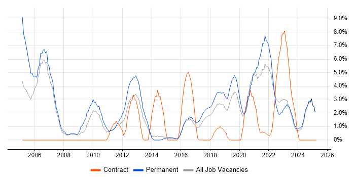 Job vacancy trend for Driving Licence in Doncaster Job vacancy trend for Driving Licence in Doncaster