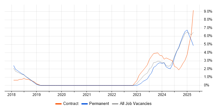Job vacancy trend for Dynamics 365 in Doncaster Job vacancy trend for Dynamics 365 in Doncaster