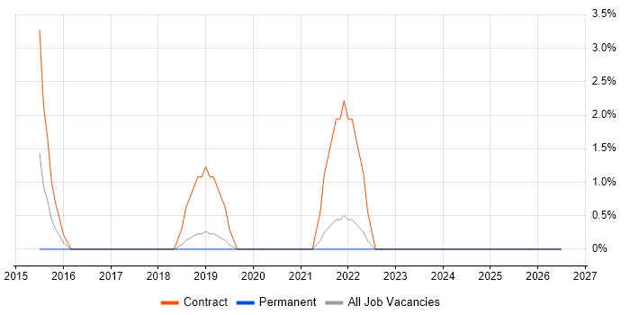 Electronic Patient Records job vacancy trend in Doncaster