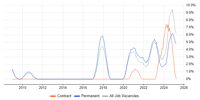 Job vacancy trend for Enterprise Software in Doncaster