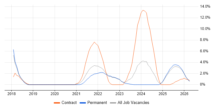 Entra ID job vacancy trend in Doncaster