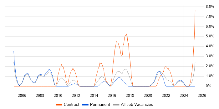 Job vacancy trend for EPoS in Doncaster