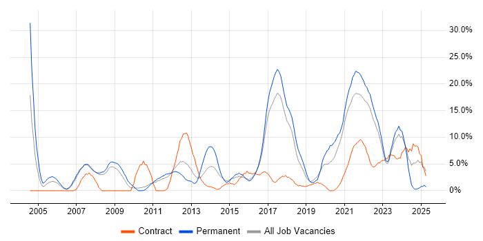 Job vacancy trend for ERP in Doncaster