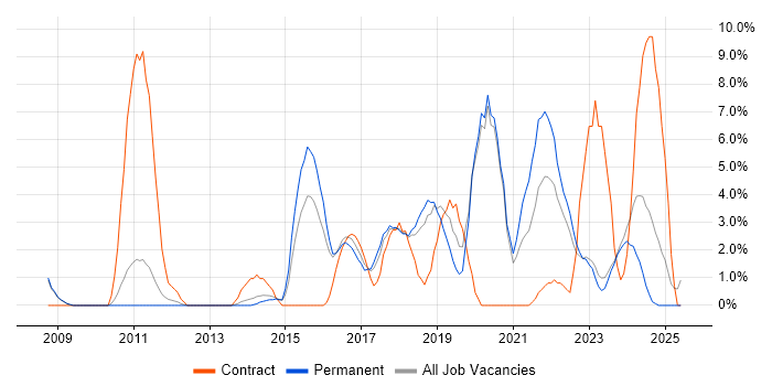 Job vacancy trend for ETL in Doncaster