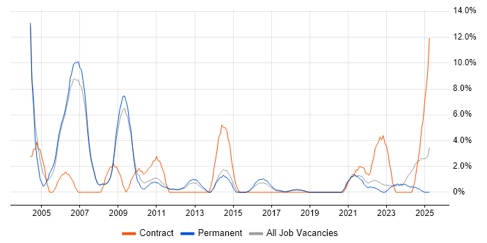 Job vacancy trend for Field Engineer in Doncaster
