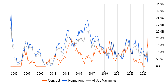 Finance job vacancy trend in Doncaster
