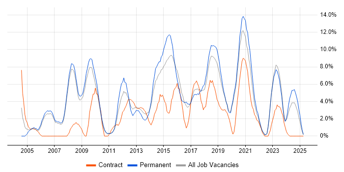 Job vacancy trend for Firewall in Doncaster Job vacancy trend for Firewall in Doncaster