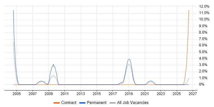 FMCG job vacancy trend in Doncaster