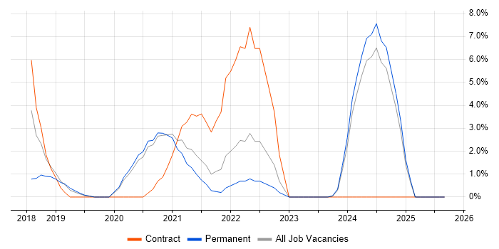 GCP job vacancy trend in Doncaster