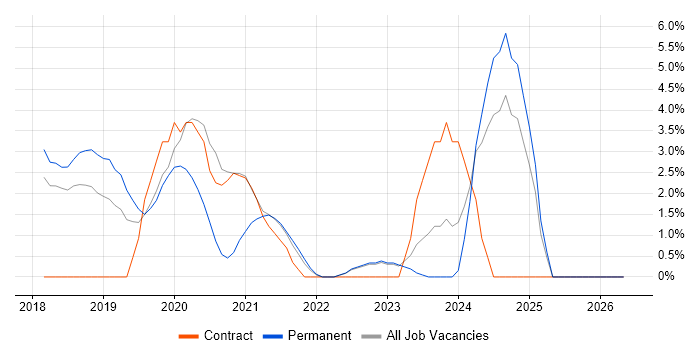 GDPR job vacancy trend in Doncaster