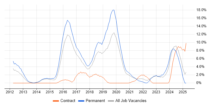 Job vacancy trend for Git in Doncaster