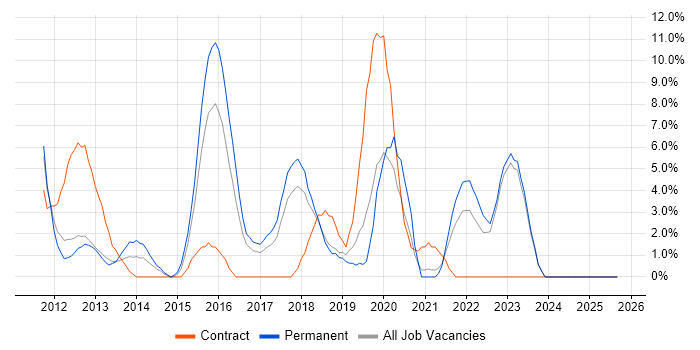 High Availability job vacancy trend in Doncaster