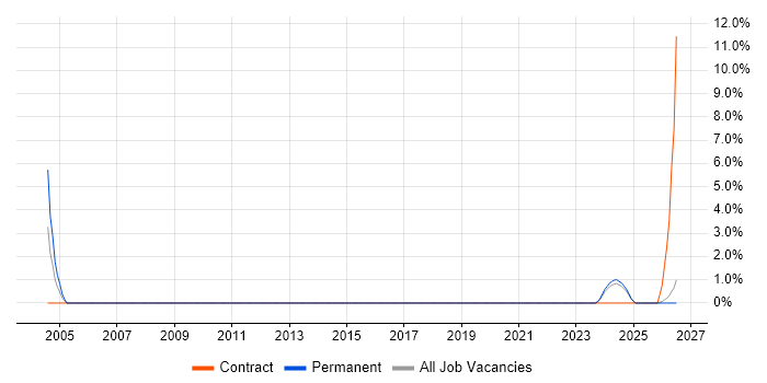 HNC job vacancy trend in Doncaster