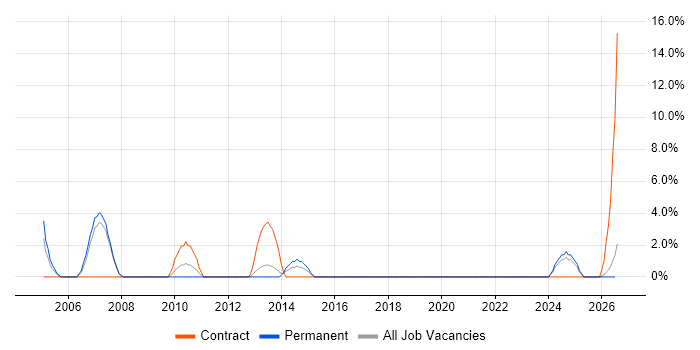 Housing Association job vacancy trend in Doncaster