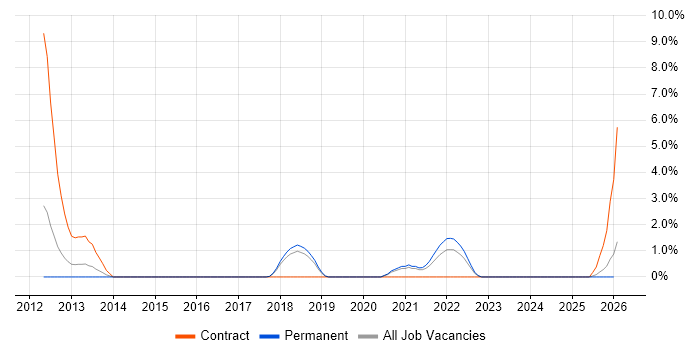 Information Assurance job vacancy trend in Doncaster
