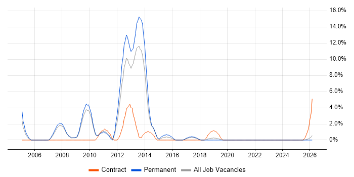 Information Management job vacancy trend in Doncaster