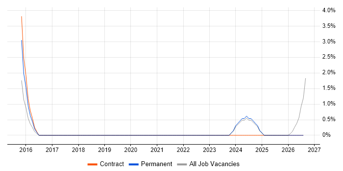 Integration Manager job vacancy trend in Doncaster