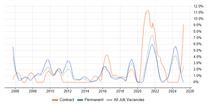 Job vacancy trend for IT Engineer in Doncaster