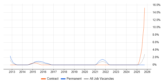 IT Infrastructure Manager job vacancy trend in Doncaster