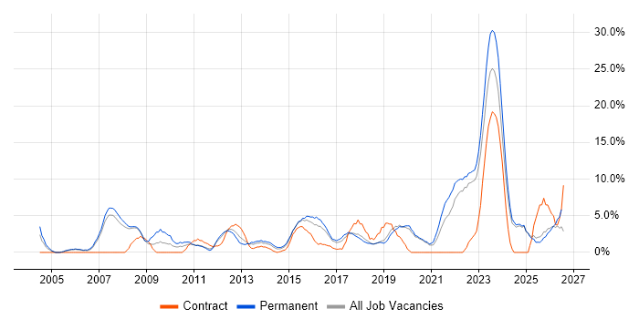 IT Manager job vacancy trend in Doncaster