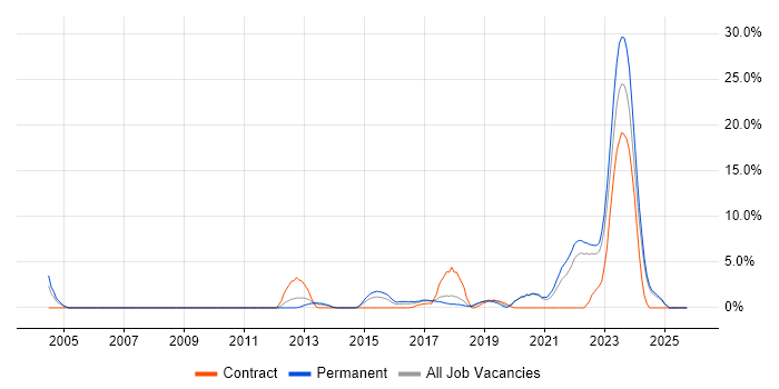 IT Project Manager job vacancy trend in Doncaster