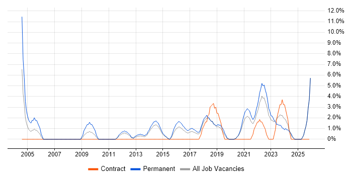 IT Strategy job vacancy trend in Doncaster