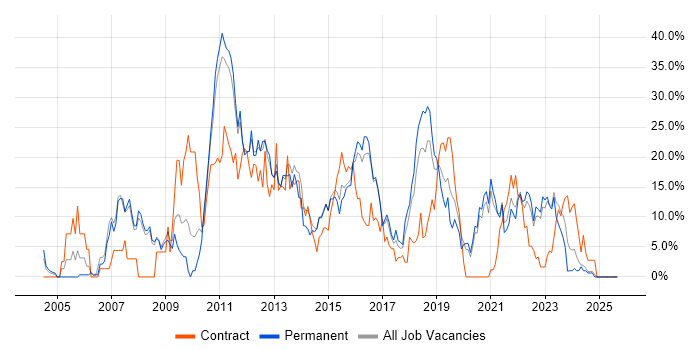 Job vacancy trend for ITIL in Doncaster