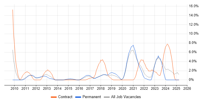 Job vacancy trend for ITSM in Doncaster Job vacancy trend for ITSM in Doncaster