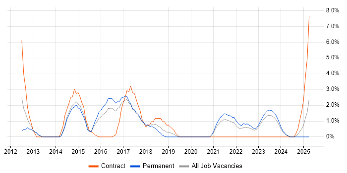 Job vacancy trend for Jenkins in Doncaster