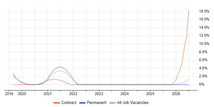 Kafka job vacancy trend in Doncaster