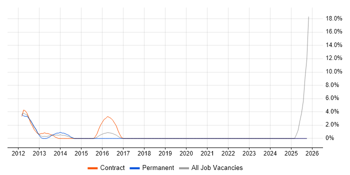 Knowledge Management job vacancy trend in Doncaster