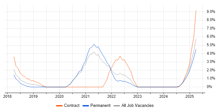 Job vacancy trend for Kubernetes in Doncaster