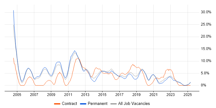Job vacancy trend for LAN in Doncaster Job vacancy trend for LAN in Doncaster