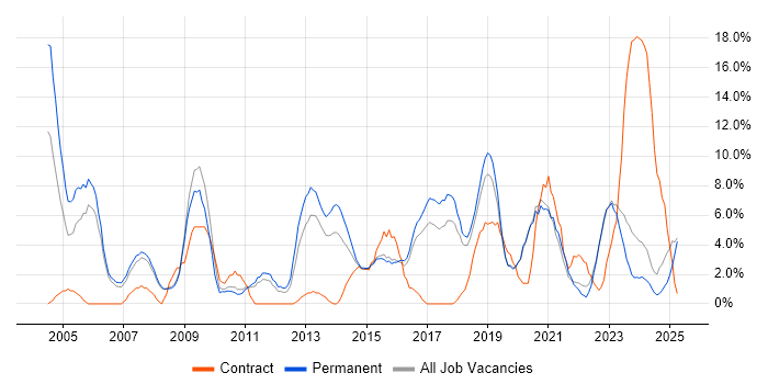 Job vacancy trend for Lead in Doncaster Job vacancy trend for Lead in Doncaster