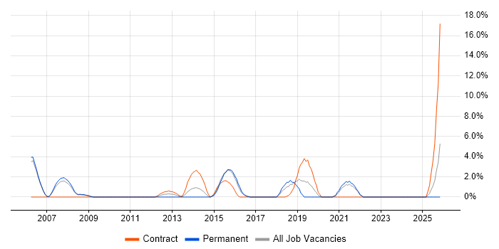 Legacy Systems job vacancy trend in Doncaster