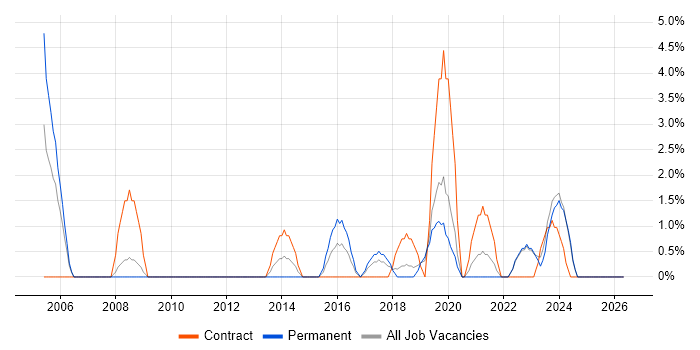 Legal job vacancy trend in Doncaster