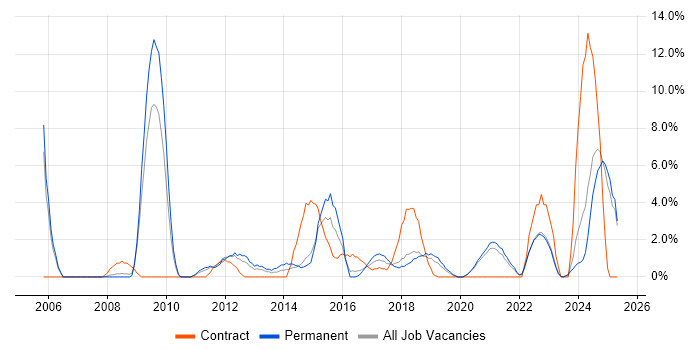 Job vacancy trend for Line Management in Doncaster Job vacancy trend for Line Management in Doncaster