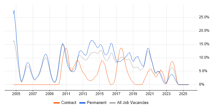 Linux job vacancy trend in Doncaster