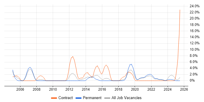 Job vacancy trend for Local Government in Doncaster