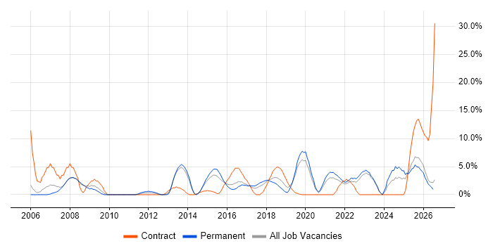 Logistics job vacancy trend in Doncaster