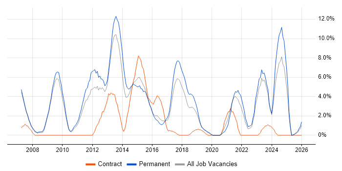 Management Information System job vacancy trend in Doncaster