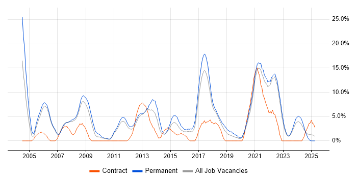 Job vacancy trend for Manufacturing in Doncaster