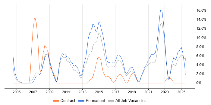 Job vacancy trend for Marketing in Doncaster Job vacancy trend for Marketing in Doncaster