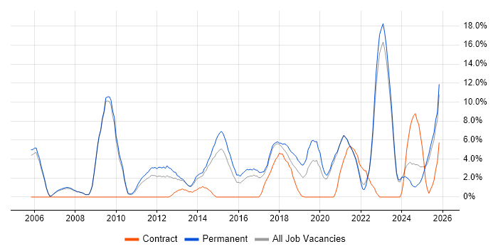 Mentoring job vacancy trend in Doncaster