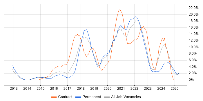 Job vacancy trend for Microsoft 365 in Doncaster Job vacancy trend for Microsoft 365 in Doncaster