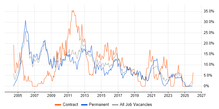 Microsoft Exchange job vacancy trend in Doncaster